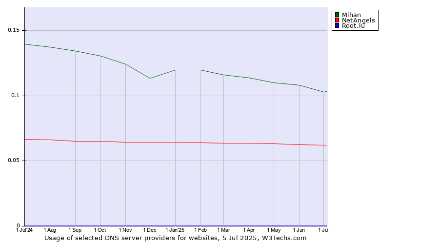 Historical trends in the usage of Mihan vs. NetAngels vs. Root.lu