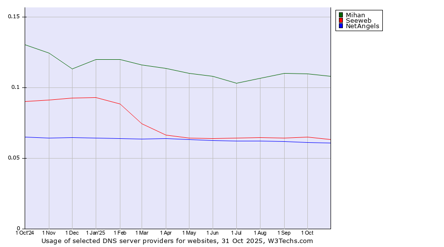 Historical trends in the usage of Mihan vs. Seeweb vs. NetAngels