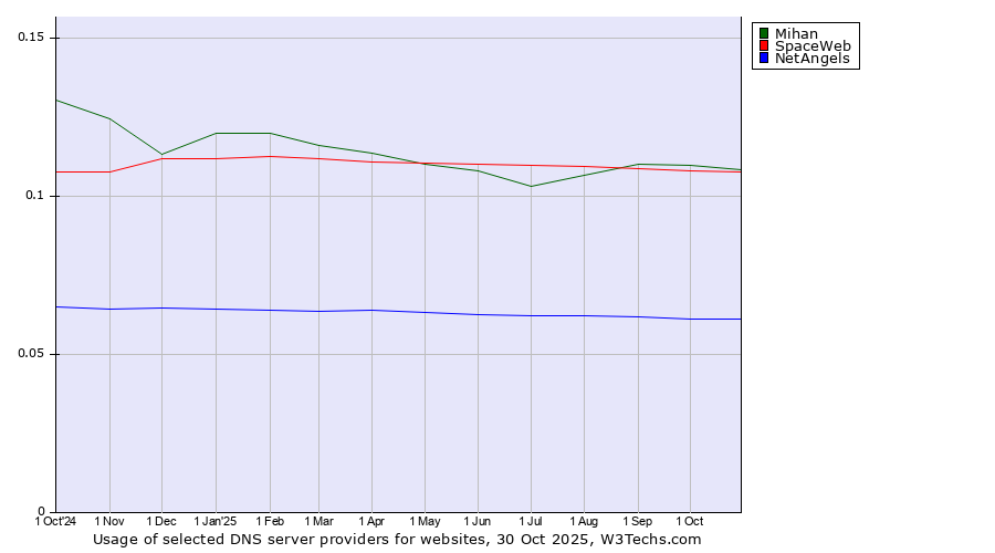 Historical trends in the usage of Mihan vs. SpaceWeb vs. NetAngels