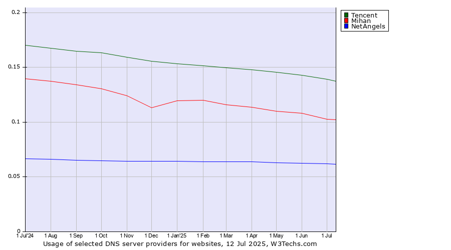 Historical trends in the usage of Tencent vs. Mihan vs. NetAngels