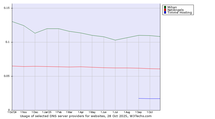 Historical trends in the usage of Mihan vs. NetAngels vs. Timme Hosting