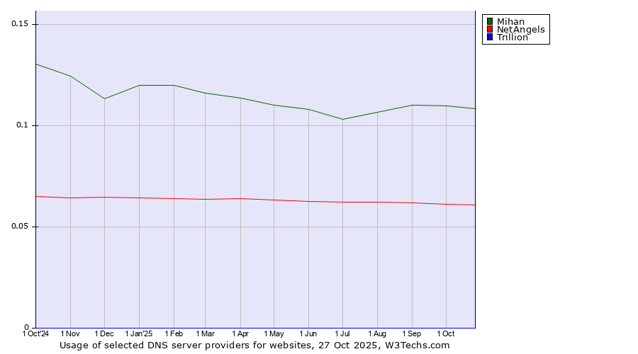 Historical trends in the usage of Mihan vs. NetAngels vs. Trillion