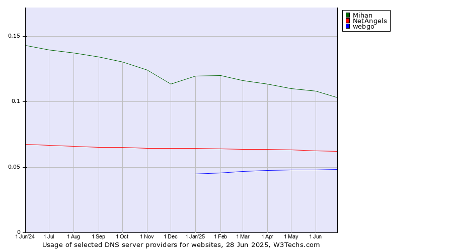 Historical trends in the usage of Mihan vs. NetAngels vs. webgo