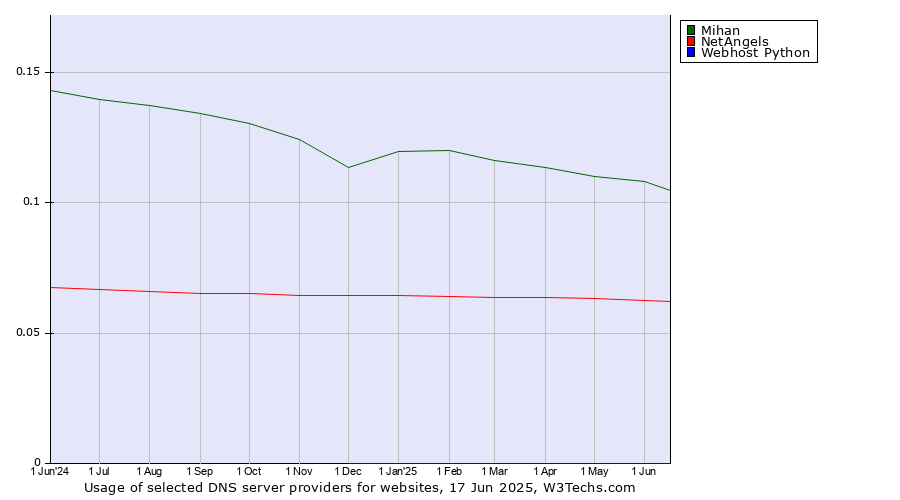Historical trends in the usage of Mihan vs. NetAngels vs. Webhost Python
