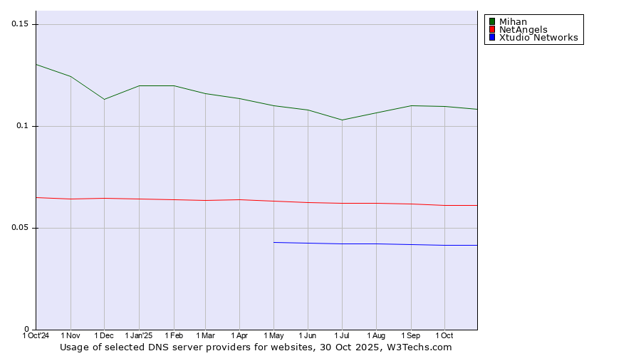 Historical trends in the usage of Mihan vs. NetAngels vs. Xtudio Networks