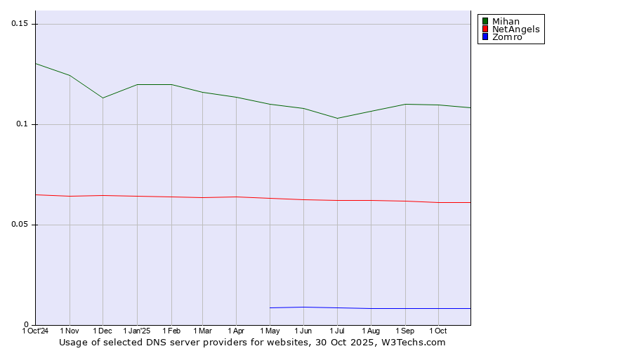 Historical trends in the usage of Mihan vs. NetAngels vs. Zomro