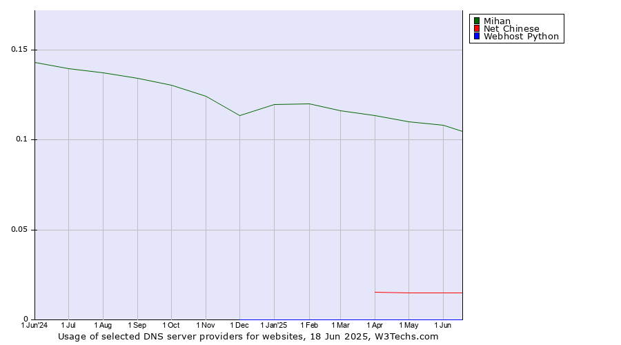 Historical trends in the usage of Mihan vs. Net Chinese vs. Webhost Python