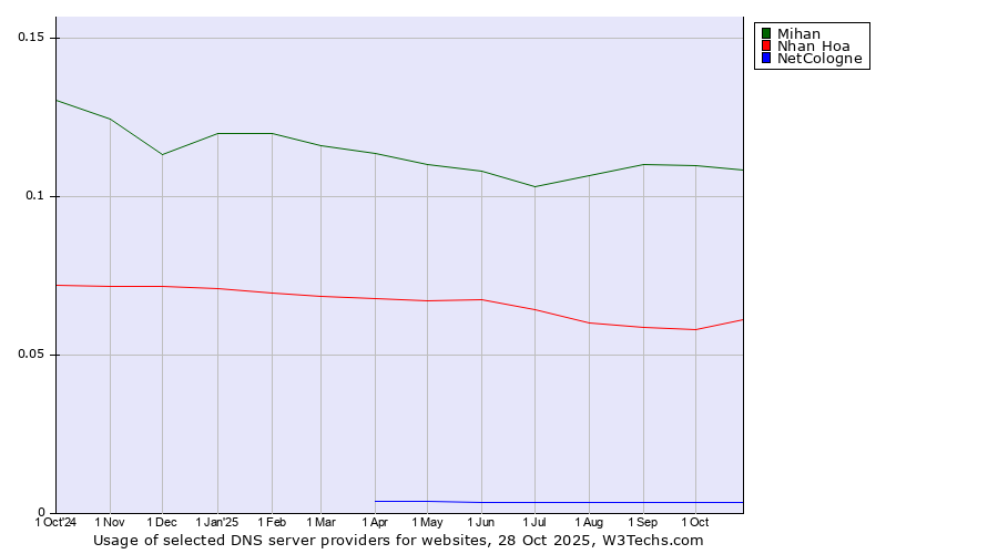 Historical trends in the usage of Mihan vs. Nhan Hoa vs. NetCologne