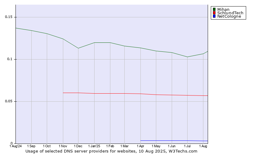 Historical trends in the usage of Mihan vs. SchlundTech vs. NetCologne