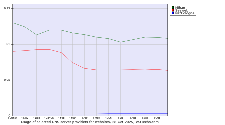 Historical trends in the usage of Mihan vs. Seeweb vs. NetCologne