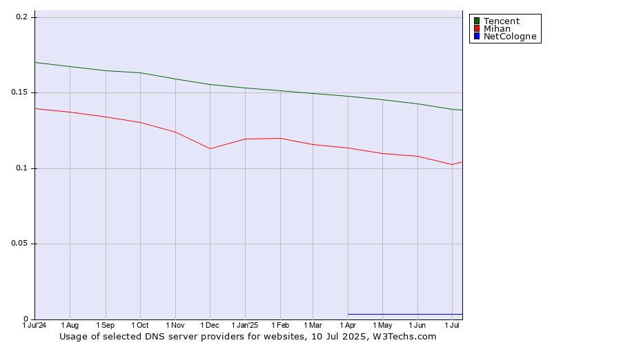 Historical trends in the usage of Tencent vs. Mihan vs. NetCologne