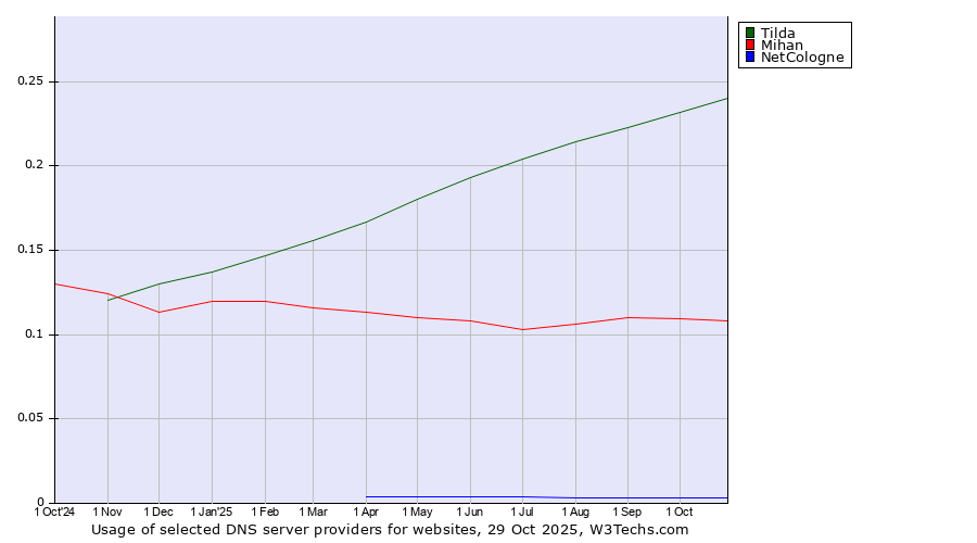 Historical trends in the usage of Tilda vs. Mihan vs. NetCologne