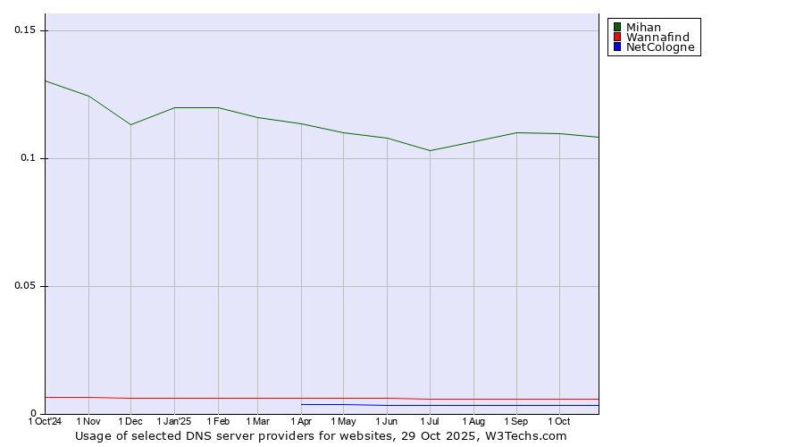 Historical trends in the usage of Mihan vs. Wannafind vs. NetCologne