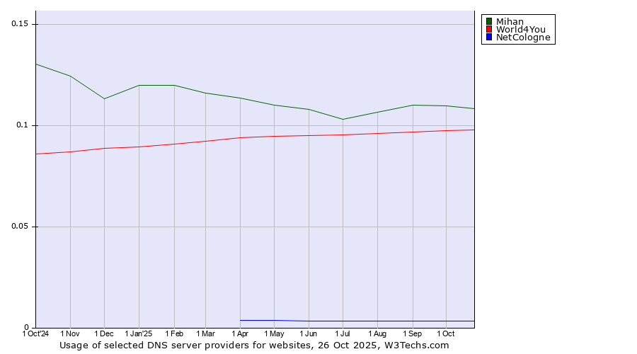 Historical trends in the usage of Mihan vs. World4You vs. NetCologne