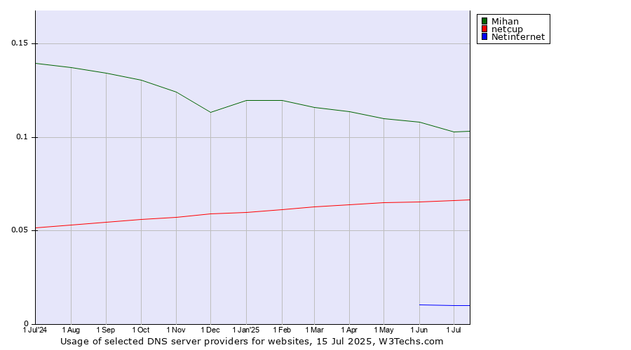 Historical trends in the usage of Mihan vs. netcup vs. Netinternet
