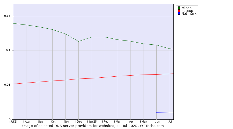Historical trends in the usage of Mihan vs. netcup vs. Netmark