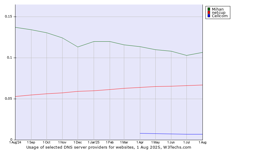 Historical trends in the usage of Mihan vs. netcup vs. Cellcom