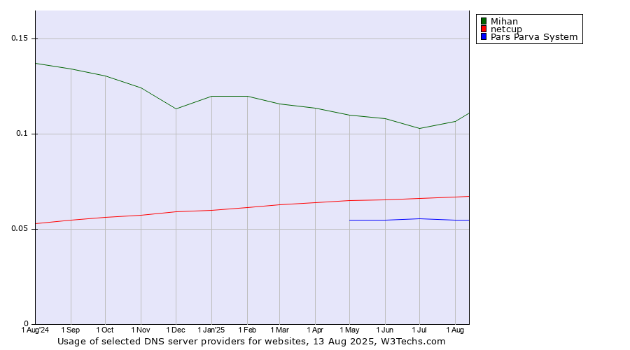 Historical trends in the usage of Mihan vs. netcup vs. Pars Parva System