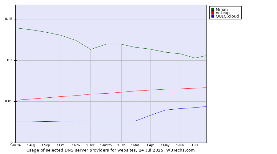 Historical trends in the usage of Mihan vs. netcup vs. QUIC.cloud