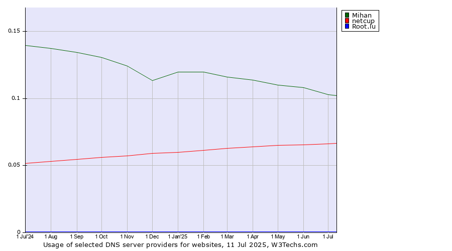 Historical trends in the usage of Mihan vs. netcup vs. Root.lu