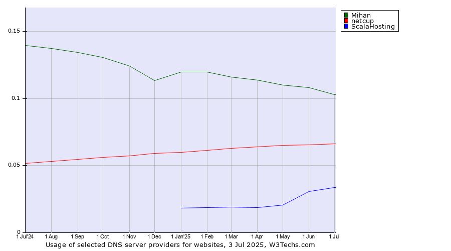 Historical trends in the usage of Mihan vs. netcup vs. ScalaHosting