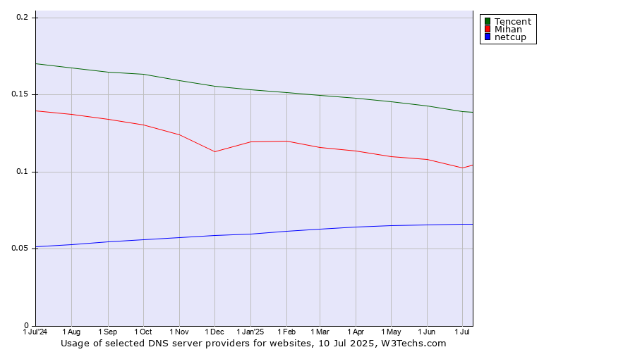 Historical trends in the usage of Tencent vs. Mihan vs. netcup