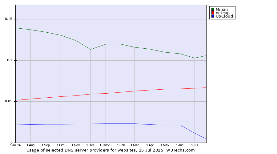 Historical trends in the usage of Mihan vs. netcup vs. UpCloud
