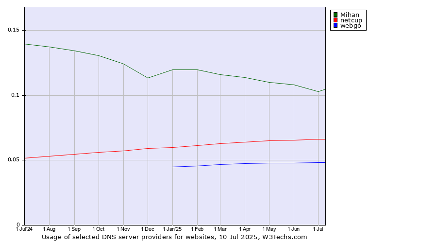 Historical trends in the usage of Mihan vs. netcup vs. webgo