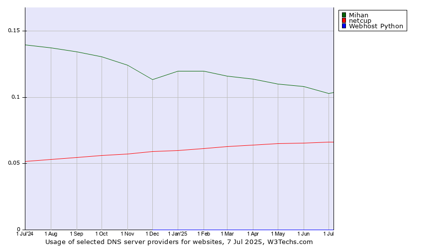 Historical trends in the usage of Mihan vs. netcup vs. Webhost Python