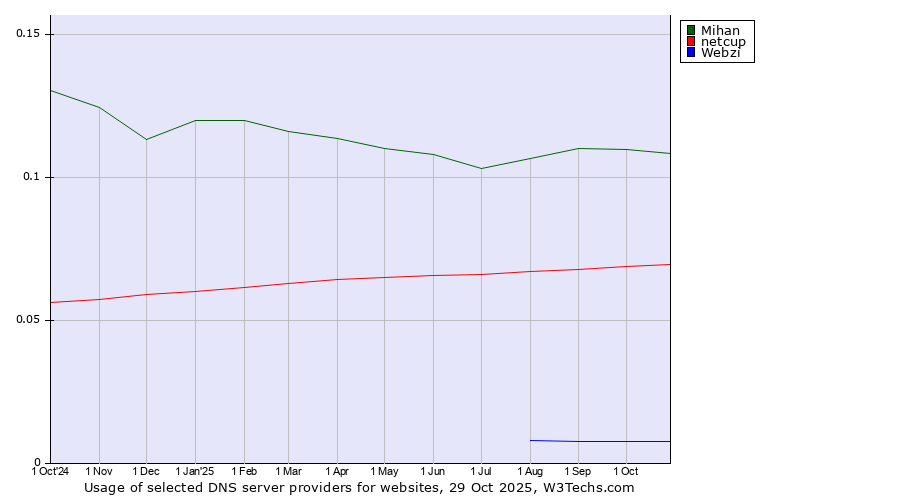 Historical trends in the usage of Mihan vs. netcup vs. Webzi