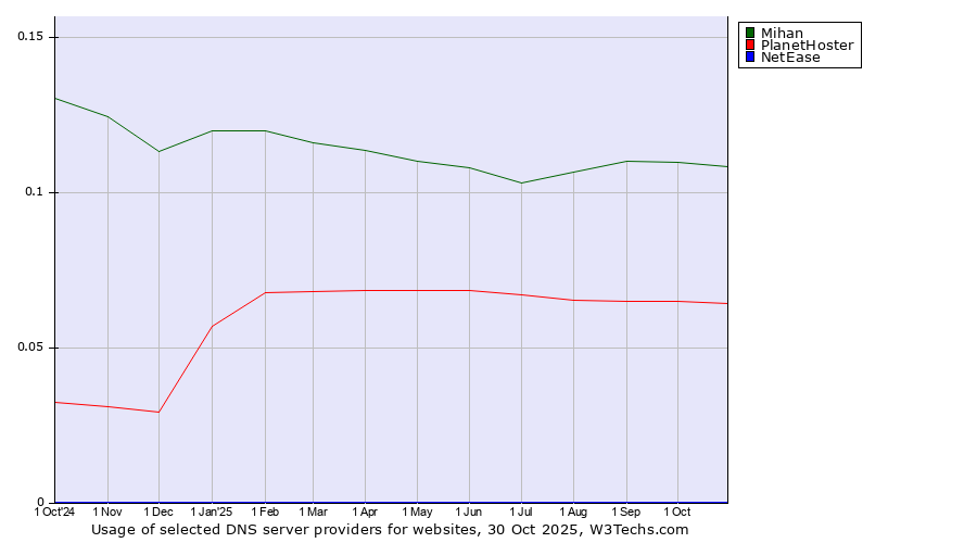 Historical trends in the usage of Mihan vs. PlanetHoster vs. NetEase