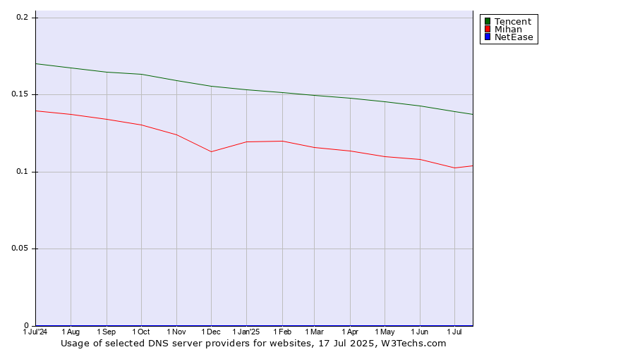 Historical trends in the usage of Tencent vs. Mihan vs. NetEase