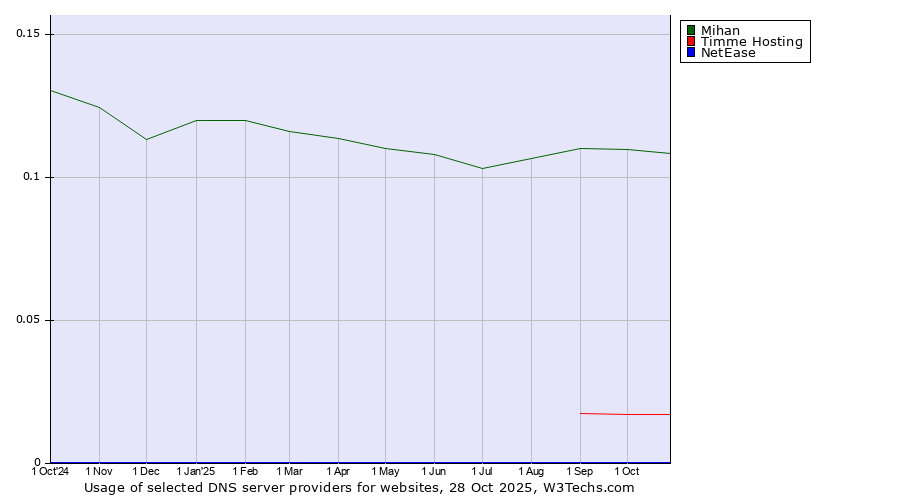 Historical trends in the usage of Mihan vs. Timme Hosting vs. NetEase