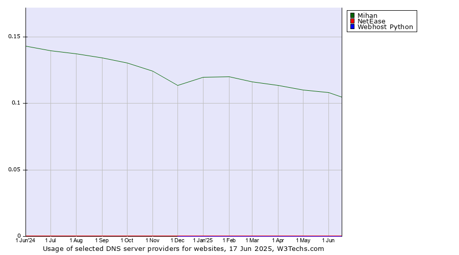 Historical trends in the usage of Mihan vs. NetEase vs. Webhost Python