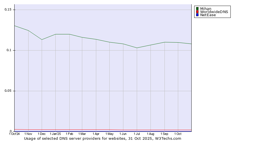 Historical trends in the usage of Mihan vs. WorldwideDNS vs. NetEase