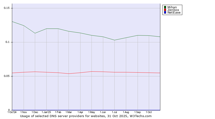 Historical trends in the usage of Mihan vs. Zenbox vs. NetEase