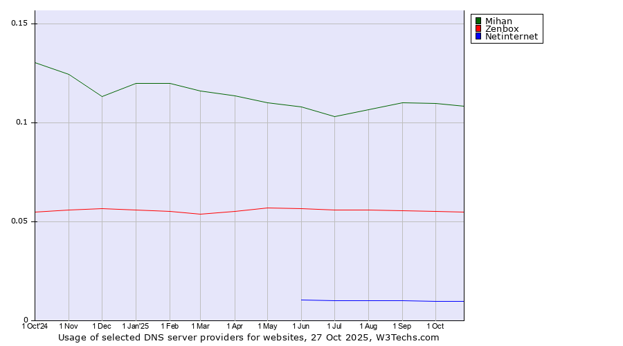 Historical trends in the usage of Mihan vs. Zenbox vs. Netinternet