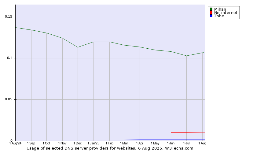 Historical trends in the usage of Mihan vs. Netinternet vs. Zoho