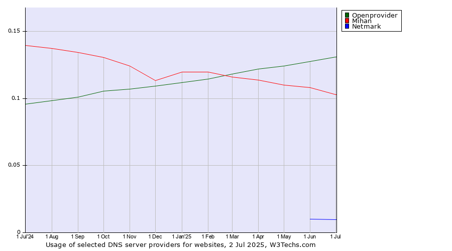 Historical trends in the usage of Openprovider vs. Mihan vs. Netmark