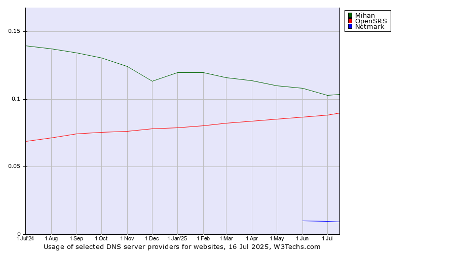 Historical trends in the usage of Mihan vs. OpenSRS vs. Netmark