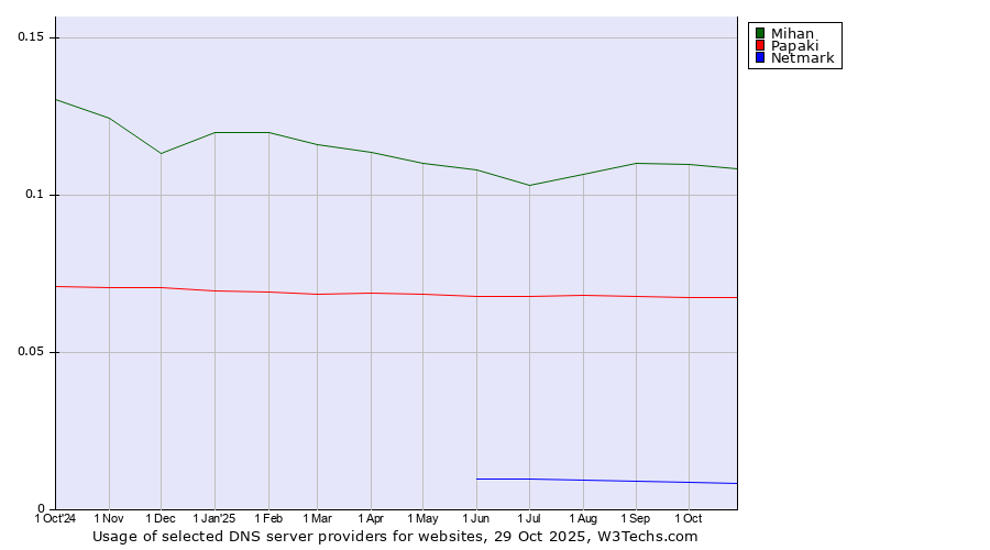 Historical trends in the usage of Mihan vs. Papaki vs. Netmark