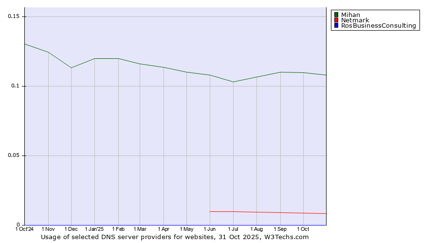 Historical trends in the usage of Mihan vs. Netmark vs. RosBusinessConsulting