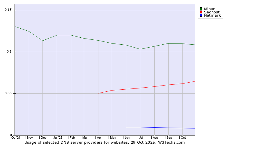 Historical trends in the usage of Mihan vs. Seohost vs. Netmark