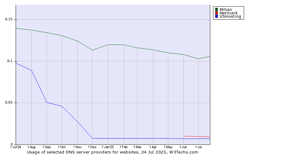 Historical trends in the usage of Mihan vs. Netmark vs. VSHosting