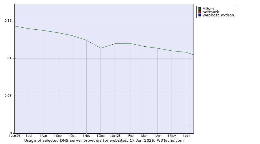 Historical trends in the usage of Mihan vs. Netmark vs. Webhost Python