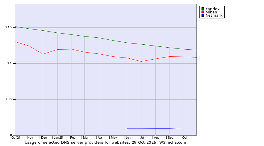 Historical trends in the usage of Yandex vs. Mihan vs. Netmark