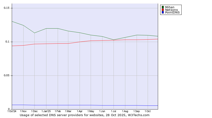 Historical trends in the usage of Mihan vs. Netsons vs. PointDNS