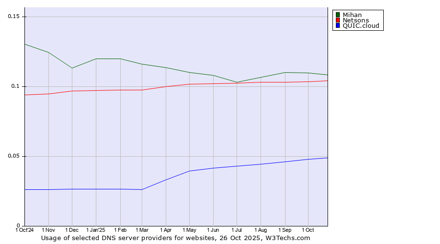 Historical trends in the usage of Mihan vs. Netsons vs. QUIC.cloud