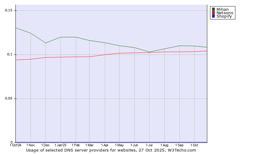Historical trends in the usage of Mihan vs. Netsons vs. Shopify