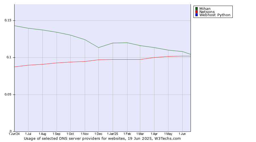 Historical trends in the usage of Mihan vs. Netsons vs. Webhost Python